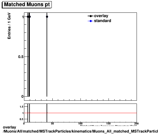 overlay Muons/All/matched/MSTrackParticles/kinematics/Muons_All_matched_MSTrackParticles_kinematics_pt.png