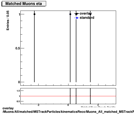 overlay Muons/All/matched/MSTrackParticles/kinematicsReco/Muons_All_matched_MSTrackParticles_kinematicsReco_eta.png