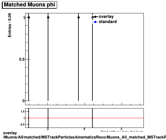 overlay Muons/All/matched/MSTrackParticles/kinematicsReco/Muons_All_matched_MSTrackParticles_kinematicsReco_phi.png