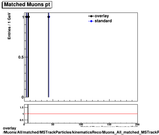 overlay Muons/All/matched/MSTrackParticles/kinematicsReco/Muons_All_matched_MSTrackParticles_kinematicsReco_pt.png