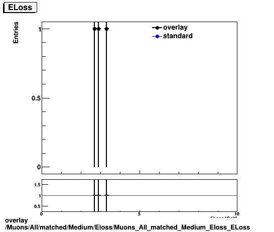 overlay Muons/All/matched/Medium/Eloss/Muons_All_matched_Medium_Eloss_ELoss.png