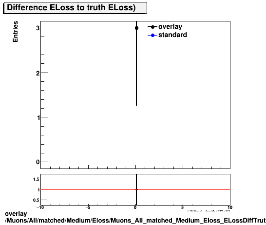 standard|NEntries: Muons/All/matched/Medium/Eloss/Muons_All_matched_Medium_Eloss_ELossDiffTruth.png