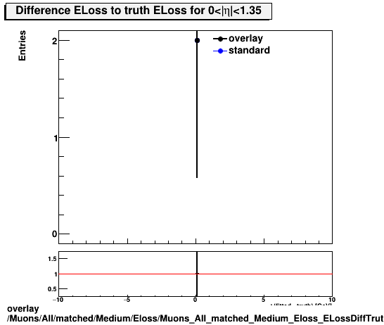 standard|NEntries: Muons/All/matched/Medium/Eloss/Muons_All_matched_Medium_Eloss_ELossDiffTruthEta0_1p35.png