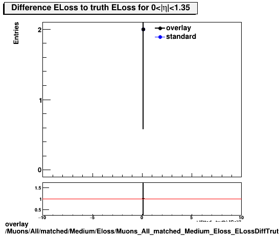 overlay Muons/All/matched/Medium/Eloss/Muons_All_matched_Medium_Eloss_ELossDiffTruthEta0_1p35.png