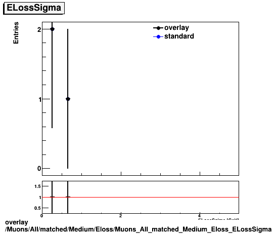 overlay Muons/All/matched/Medium/Eloss/Muons_All_matched_Medium_Eloss_ELossSigma.png