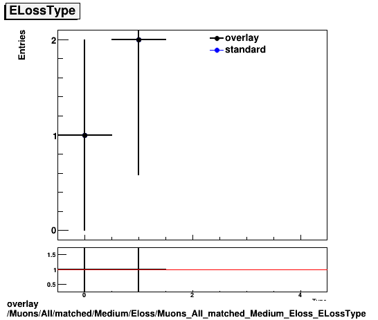 overlay Muons/All/matched/Medium/Eloss/Muons_All_matched_Medium_Eloss_ELossType.png