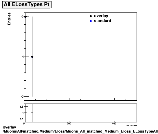 standard|NEntries: Muons/All/matched/Medium/Eloss/Muons_All_matched_Medium_Eloss_ELossTypeAllPt.png