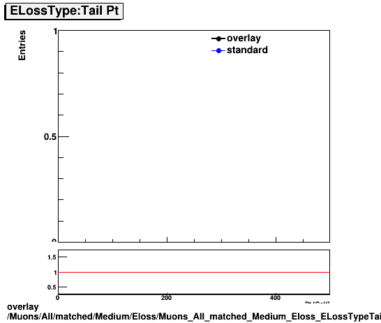 standard|NEntries: Muons/All/matched/Medium/Eloss/Muons_All_matched_Medium_Eloss_ELossTypeTailPt.png