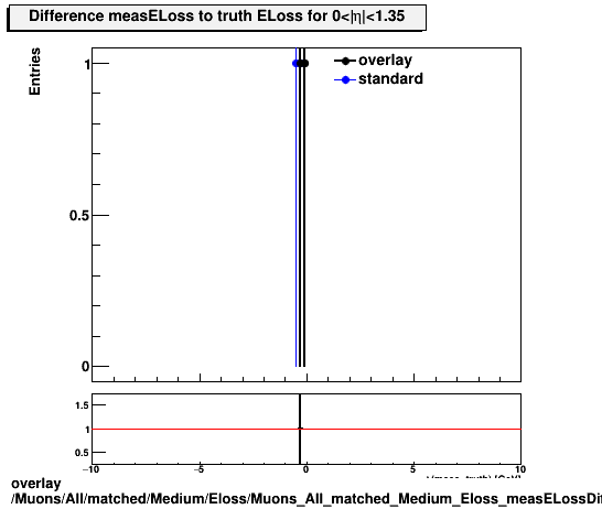 overlay Muons/All/matched/Medium/Eloss/Muons_All_matched_Medium_Eloss_measELossDiffTruthEta0_1p35.png