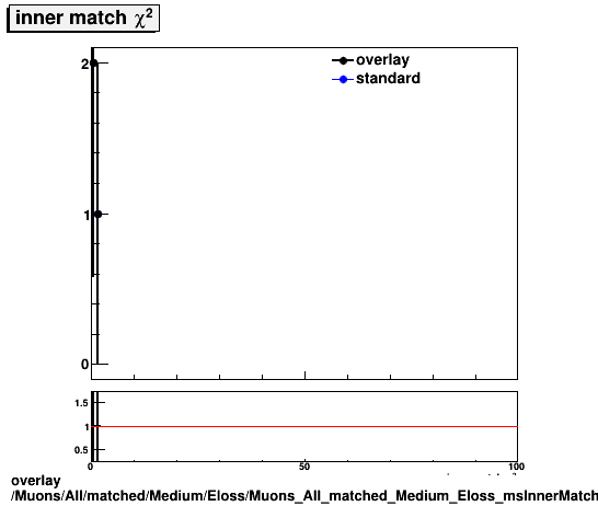 overlay Muons/All/matched/Medium/Eloss/Muons_All_matched_Medium_Eloss_msInnerMatchChi2.png