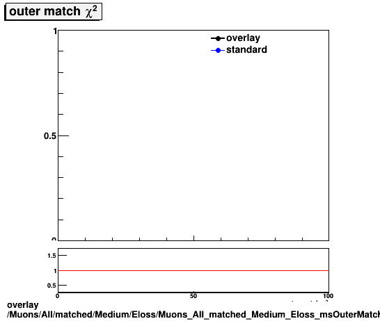 overlay Muons/All/matched/Medium/Eloss/Muons_All_matched_Medium_Eloss_msOuterMatchChi2.png