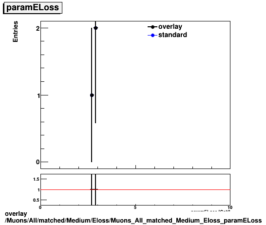 overlay Muons/All/matched/Medium/Eloss/Muons_All_matched_Medium_Eloss_paramELoss.png