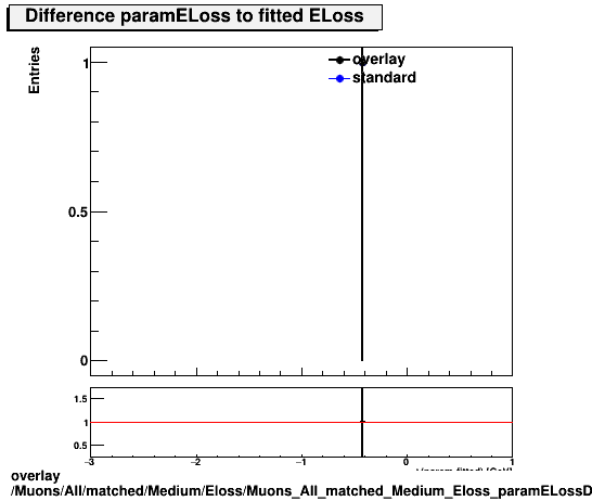 overlay Muons/All/matched/Medium/Eloss/Muons_All_matched_Medium_Eloss_paramELossDiff.png