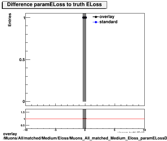 overlay Muons/All/matched/Medium/Eloss/Muons_All_matched_Medium_Eloss_paramELossDiffTruth.png