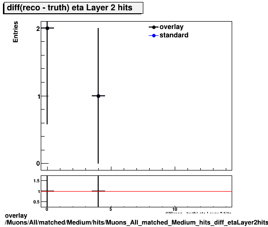 overlay Muons/All/matched/Medium/hits/Muons_All_matched_Medium_hits_diff_etaLayer2hits.png