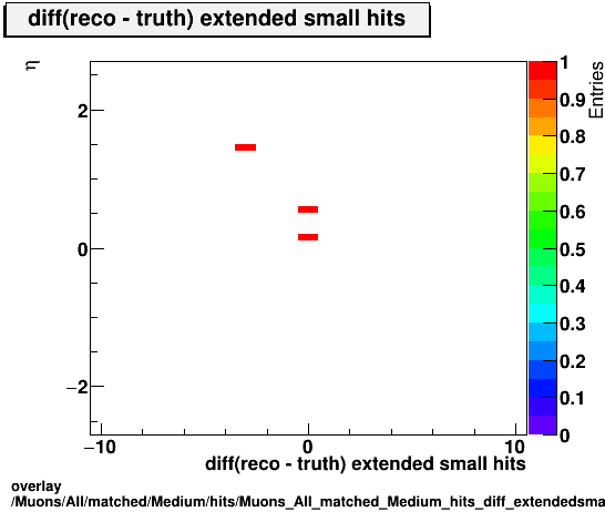 standard|NEntries: Muons/All/matched/Medium/hits/Muons_All_matched_Medium_hits_diff_extendedsmallhitsvsEta.png