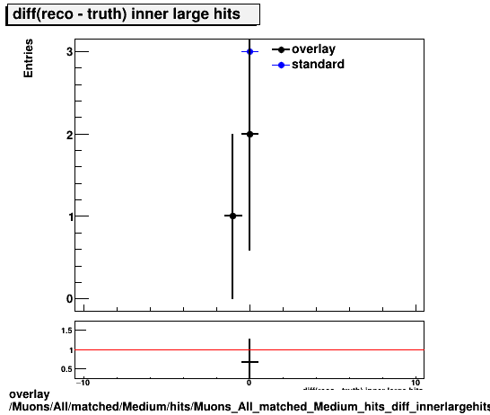 overlay Muons/All/matched/Medium/hits/Muons_All_matched_Medium_hits_diff_innerlargehits.png