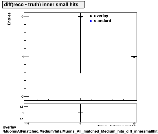 overlay Muons/All/matched/Medium/hits/Muons_All_matched_Medium_hits_diff_innersmallhits.png