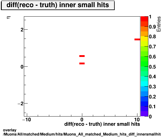 overlay Muons/All/matched/Medium/hits/Muons_All_matched_Medium_hits_diff_innersmallhitsvsEta.png