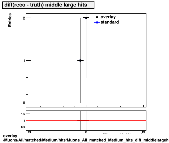 overlay Muons/All/matched/Medium/hits/Muons_All_matched_Medium_hits_diff_middlelargehits.png