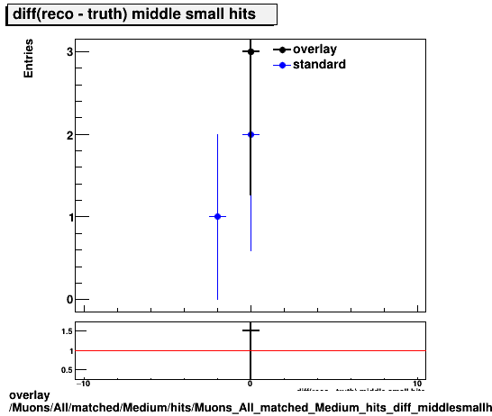 standard|NEntries: Muons/All/matched/Medium/hits/Muons_All_matched_Medium_hits_diff_middlesmallhits.png