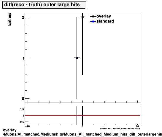 standard|NEntries: Muons/All/matched/Medium/hits/Muons_All_matched_Medium_hits_diff_outerlargehits.png