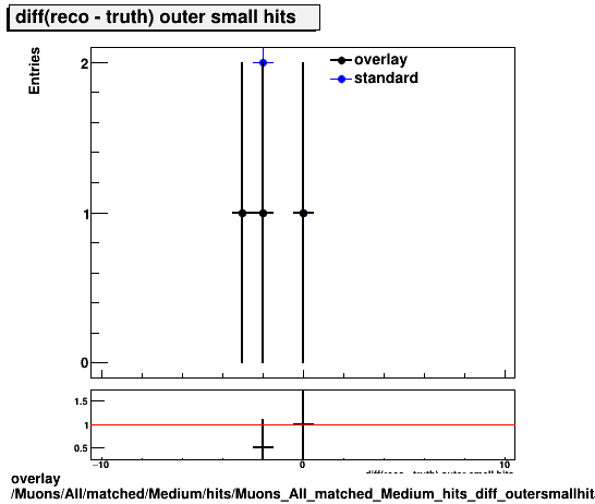 overlay Muons/All/matched/Medium/hits/Muons_All_matched_Medium_hits_diff_outersmallhits.png