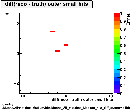 standard|NEntries: Muons/All/matched/Medium/hits/Muons_All_matched_Medium_hits_diff_outersmallhitsvsEta.png