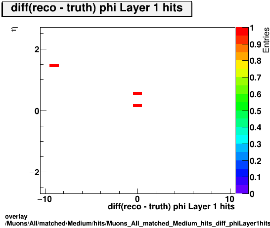 standard|NEntries: Muons/All/matched/Medium/hits/Muons_All_matched_Medium_hits_diff_phiLayer1hitsvsEta.png