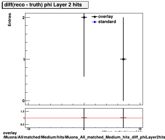 overlay Muons/All/matched/Medium/hits/Muons_All_matched_Medium_hits_diff_phiLayer2hits.png