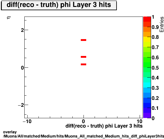 standard|NEntries: Muons/All/matched/Medium/hits/Muons_All_matched_Medium_hits_diff_phiLayer3hitsvsEta.png