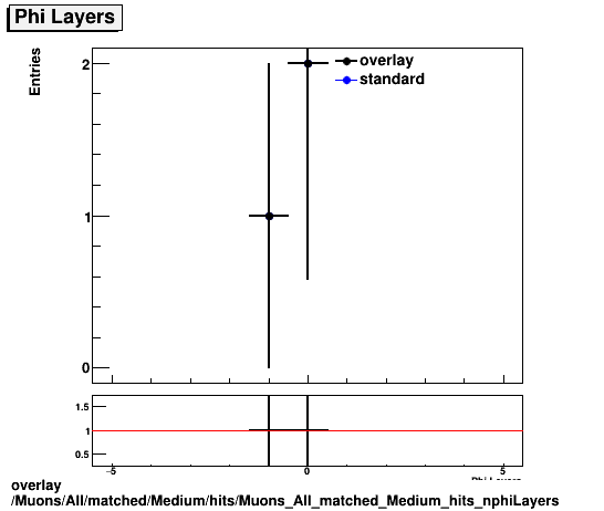 overlay Muons/All/matched/Medium/hits/Muons_All_matched_Medium_hits_nphiLayers.png