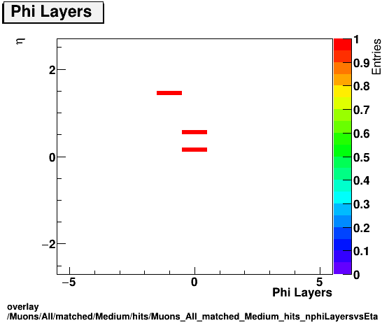 standard|NEntries: Muons/All/matched/Medium/hits/Muons_All_matched_Medium_hits_nphiLayersvsEta.png