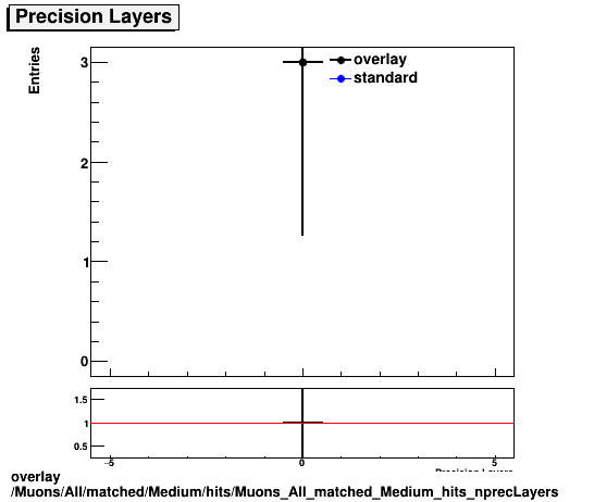 overlay Muons/All/matched/Medium/hits/Muons_All_matched_Medium_hits_nprecLayers.png