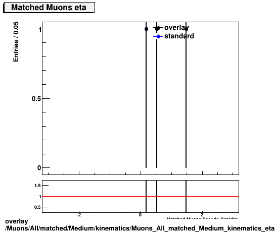 overlay Muons/All/matched/Medium/kinematics/Muons_All_matched_Medium_kinematics_eta.png