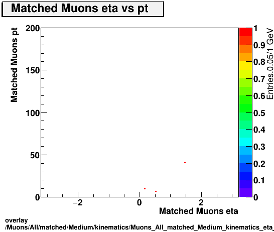 overlay Muons/All/matched/Medium/kinematics/Muons_All_matched_Medium_kinematics_eta_pt.png