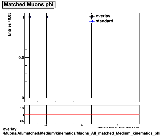 overlay Muons/All/matched/Medium/kinematics/Muons_All_matched_Medium_kinematics_phi.png