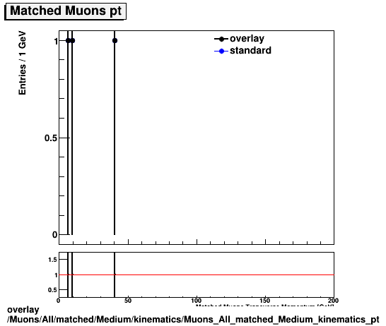 overlay Muons/All/matched/Medium/kinematics/Muons_All_matched_Medium_kinematics_pt.png