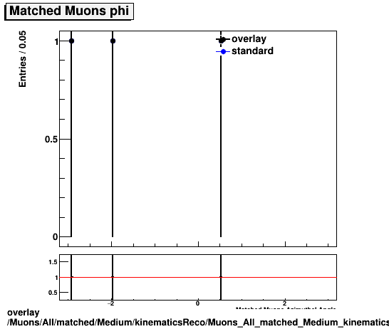 overlay Muons/All/matched/Medium/kinematicsReco/Muons_All_matched_Medium_kinematicsReco_phi.png