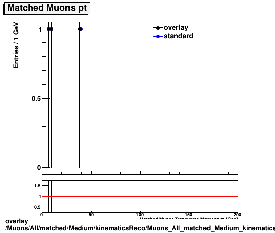 overlay Muons/All/matched/Medium/kinematicsReco/Muons_All_matched_Medium_kinematicsReco_pt.png