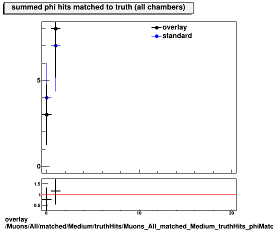 overlay Muons/All/matched/Medium/truthHits/Muons_All_matched_Medium_truthHits_phiMatchedHitsSummed.png