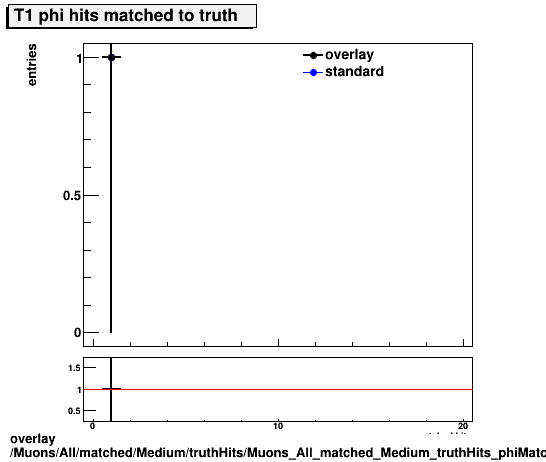 standard|NEntries: Muons/All/matched/Medium/truthHits/Muons_All_matched_Medium_truthHits_phiMatchedHitsT1.png