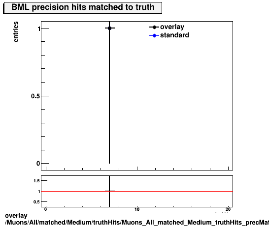 overlay Muons/All/matched/Medium/truthHits/Muons_All_matched_Medium_truthHits_precMatchedHitsBML.png