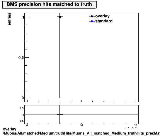 overlay Muons/All/matched/Medium/truthHits/Muons_All_matched_Medium_truthHits_precMatchedHitsBMS.png