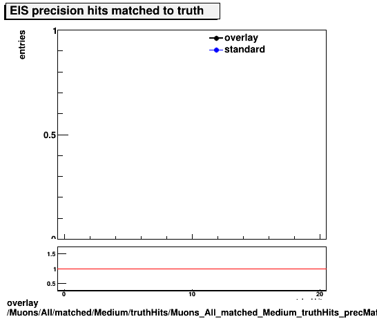 standard|NEntries: Muons/All/matched/Medium/truthHits/Muons_All_matched_Medium_truthHits_precMatchedHitsEIS.png