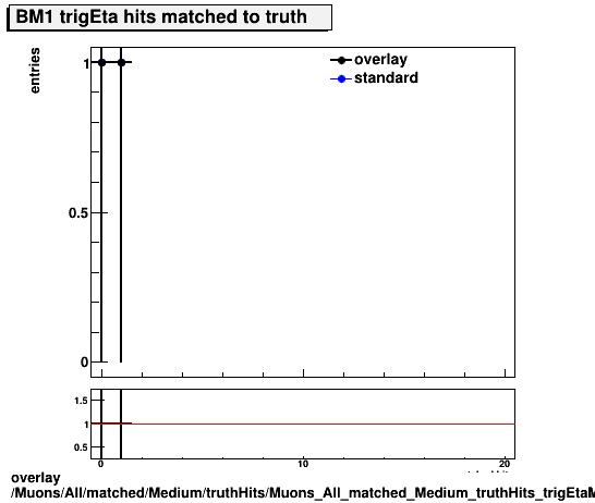 overlay Muons/All/matched/Medium/truthHits/Muons_All_matched_Medium_truthHits_trigEtaMatchedHitsBM1.png