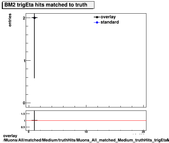 overlay Muons/All/matched/Medium/truthHits/Muons_All_matched_Medium_truthHits_trigEtaMatchedHitsBM2.png