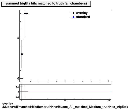 overlay Muons/All/matched/Medium/truthHits/Muons_All_matched_Medium_truthHits_trigEtaMatchedHitsSummed.png