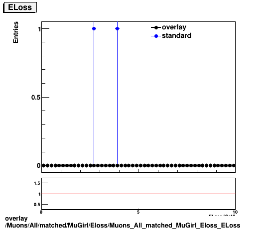 overlay Muons/All/matched/MuGirl/Eloss/Muons_All_matched_MuGirl_Eloss_ELoss.png