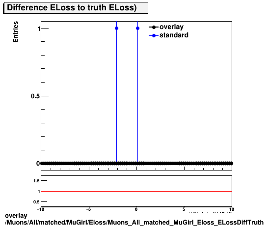 overlay Muons/All/matched/MuGirl/Eloss/Muons_All_matched_MuGirl_Eloss_ELossDiffTruth.png